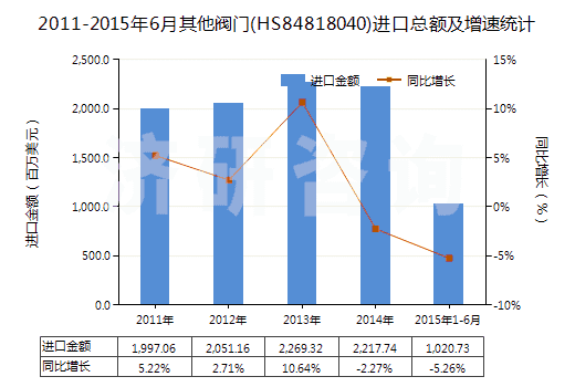 2011-2015年6月其他閥門(HS84818040)進口總額及增速統(tǒng)計